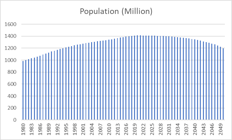 China's Population Decline and Economy Too: Challenges on the Horizon